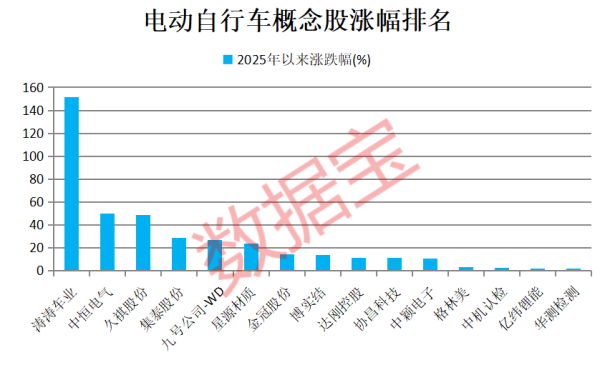 专业股票配资平台 新国标即将实施 近20家公司布局电动自行车相关业务