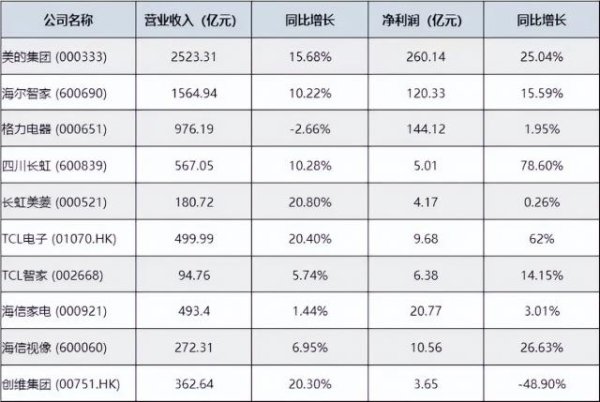 配资炒股网站选择配资 半年报热潮下的家电江湖，谁能继续快跑下去？