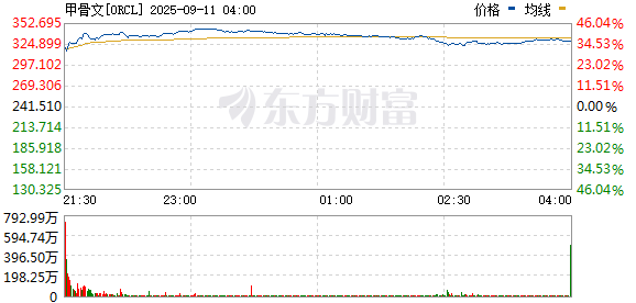 配资炒股网站选择配资 甲骨文公司股价开盘后涨幅迅速扩大至40%