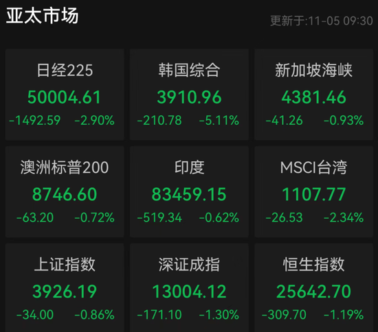 配资排名第一 突发！亚太股市，全线大跌！韩国紧急“拔网线”！发生了什么？