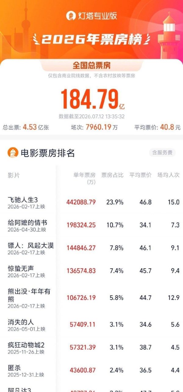 武汉股票配资平台 周星驰新片6天近10亿！观众终于不欠他了，口碑却翻车了
